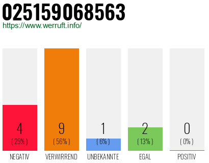 Rufnummer 025159068563 Telefonnummer 025159068563