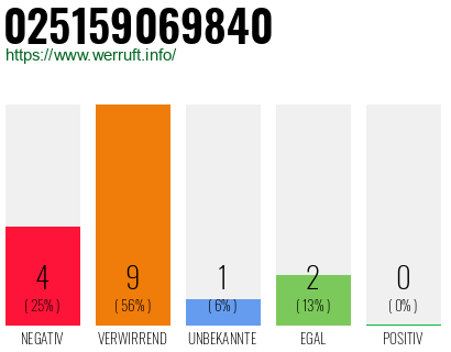 Rufnummer 025159069840 Telefonnummer 025159069840