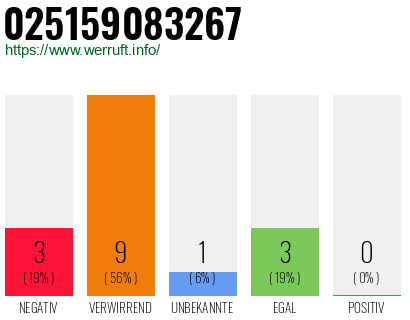 Rufnummer 025159083267 Telefonnummer 025159083267