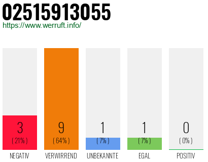 Rufnummer 02515913055 Telefonnummer 02515913055