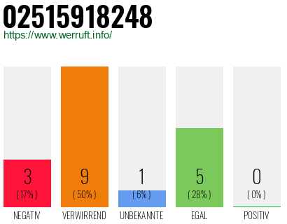 Rufnummer 02515918248 Telefonnummer 02515918248