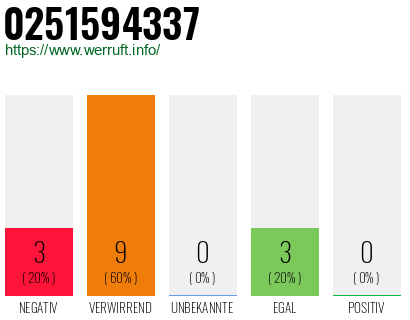 Rufnummer 0251594337 Telefonnummer 0251594337
