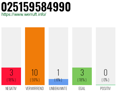 Rufnummer 025159584990 Telefonnummer 025159584990