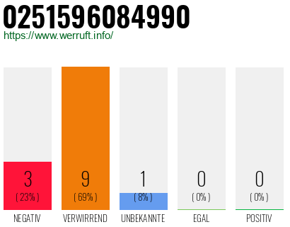 Rufnummer 0251596084990 Telefonnummer 0251596084990