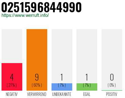 Rufnummer 0251596844990 Telefonnummer 0251596844990