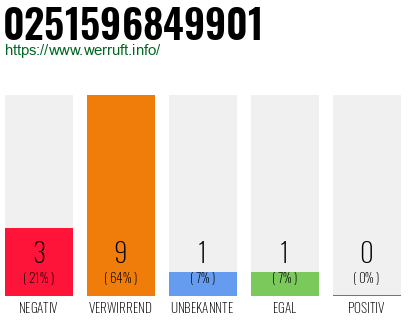 Rufnummer 0251596849901 Telefonnummer 0251596849901