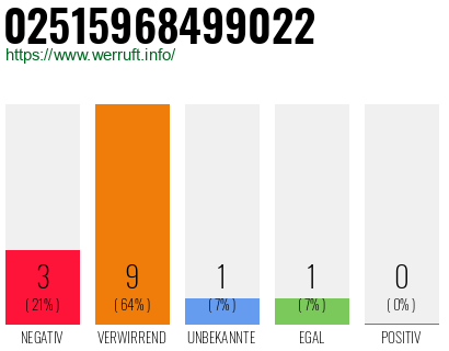 Rufnummer 02515968499022 Telefonnummer 02515968499022