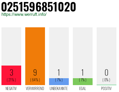 Rufnummer 0251596851020 Telefonnummer 0251596851020