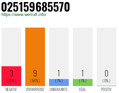 Rufnummer 025159685570 Telefonnummer 025159685570