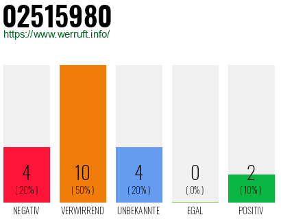 Rufnummer 02515980 Telefonnummer 02515980
