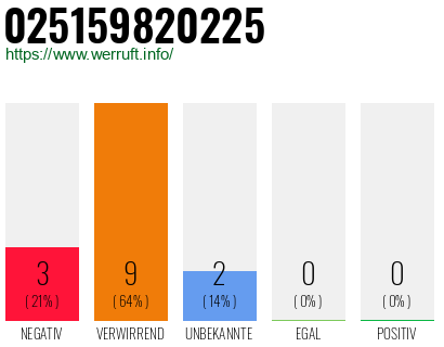 Rufnummer 025159820225 Telefonnummer 025159820225
