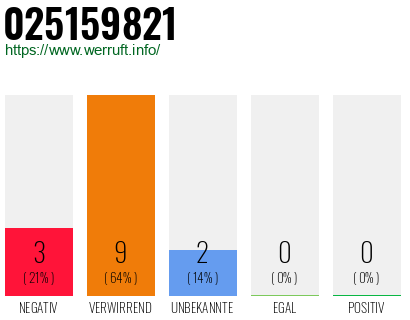 Rufnummer 025159821 Telefonnummer 025159821