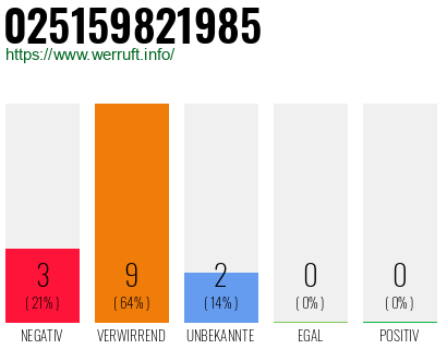 Rufnummer 025159821985 Telefonnummer 025159821985