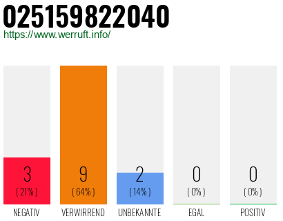 Rufnummer 025159822040 Telefonnummer 025159822040