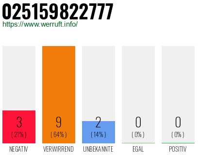 Rufnummer 025159822777 Telefonnummer 025159822777
