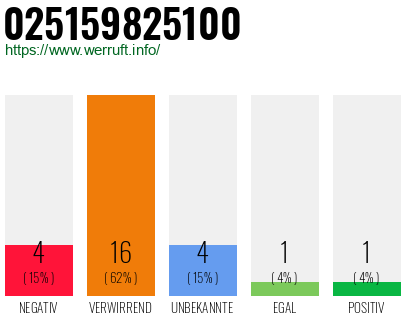 Rufnummer 025159825100 Telefonnummer 025159825100