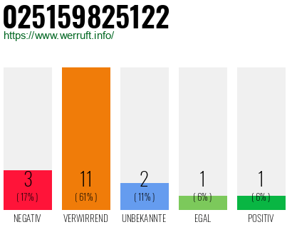Rufnummer 025159825122 Telefonnummer 025159825122