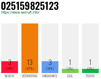 Rufnummer 025159825123 Telefonnummer 025159825123