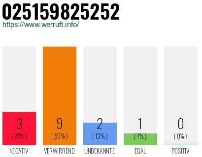 Rufnummer 025159825252 Telefonnummer 025159825252