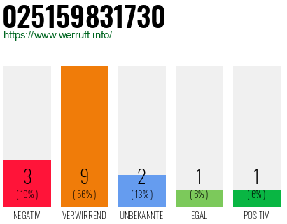 Telefonnummer 025159831730
