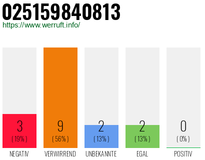 Rufnummer 025159840813 Telefonnummer 025159840813