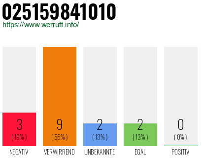 Rufnummer 025159841010 Telefonnummer 025159841010