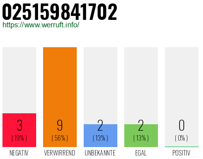 Rufnummer 025159841702 Telefonnummer 025159841702