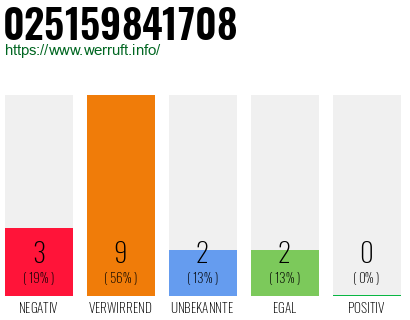 Rufnummer 025159841708 Telefonnummer 025159841708
