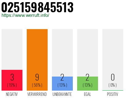 Rufnummer 025159845513 Telefonnummer 025159845513