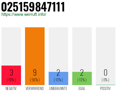 Rufnummer 025159847111 Telefonnummer 025159847111