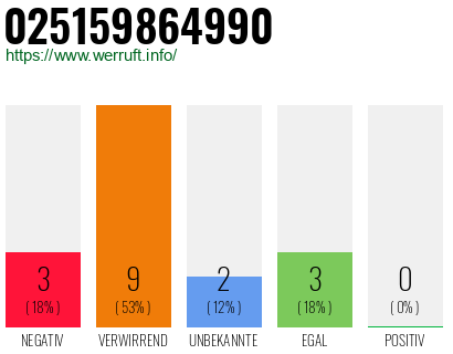 Rufnummer 025159864990 Telefonnummer 025159864990