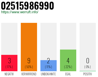 Rufnummer 02515986990 Telefonnummer 02515986990