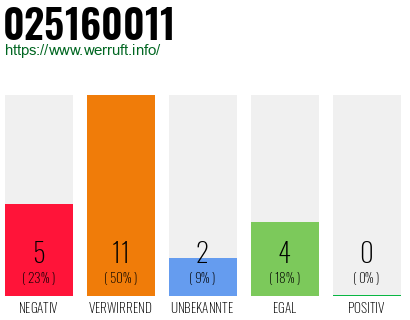 Rufnummer 025160011 Telefonnummer 025160011