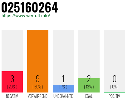 Rufnummer 025160264 Telefonnummer 025160264