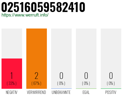 Telefonnummer 02516059582410