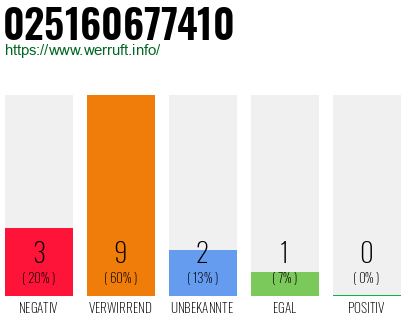 Rufnummer 025160677410 Telefonnummer 025160677410