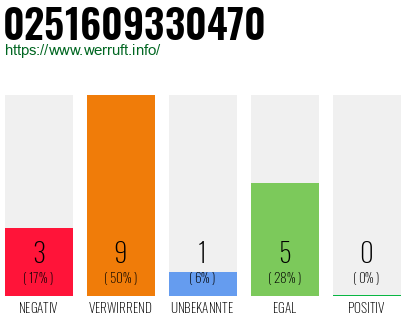 Rufnummer 0251609330470 Telefonnummer 0251609330470