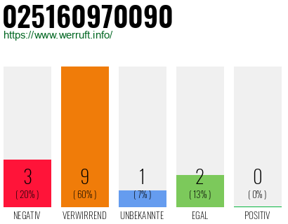 Rufnummer 025160970090 Telefonnummer 025160970090