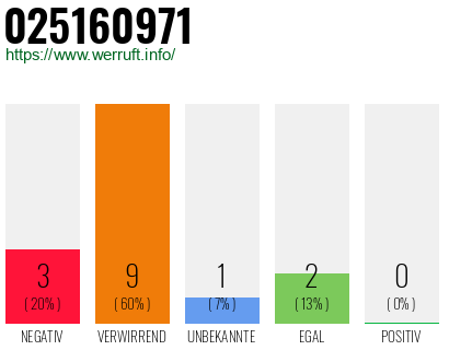 Rufnummer 025160971 Telefonnummer 025160971