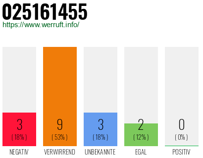 Rufnummer 025161455 Telefonnummer 025161455