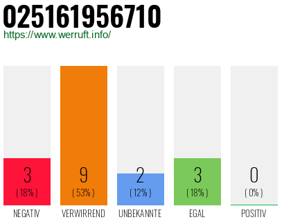 Rufnummer 025161956710 Telefonnummer 025161956710