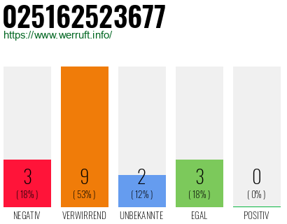 Rufnummer 025162523677 Telefonnummer 025162523677