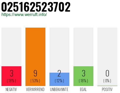 Rufnummer 025162523702 Telefonnummer 025162523702