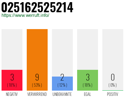 Rufnummer 025162525214 Telefonnummer 025162525214