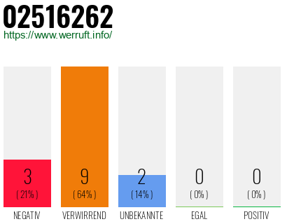 Rufnummer 02516262 Telefonnummer 02516262