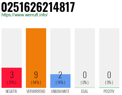 Rufnummer 0251626214817 Telefonnummer 0251626214817