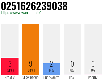Rufnummer 0251626239038 Telefonnummer 0251626239038