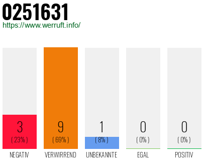 Rufnummer 0251631 Telefonnummer 0251631