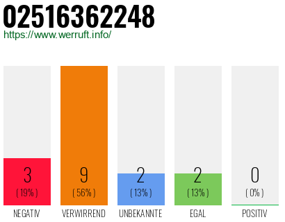 Rufnummer 02516362248 Telefonnummer 02516362248