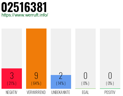 Rufnummer 02516381 Telefonnummer 02516381